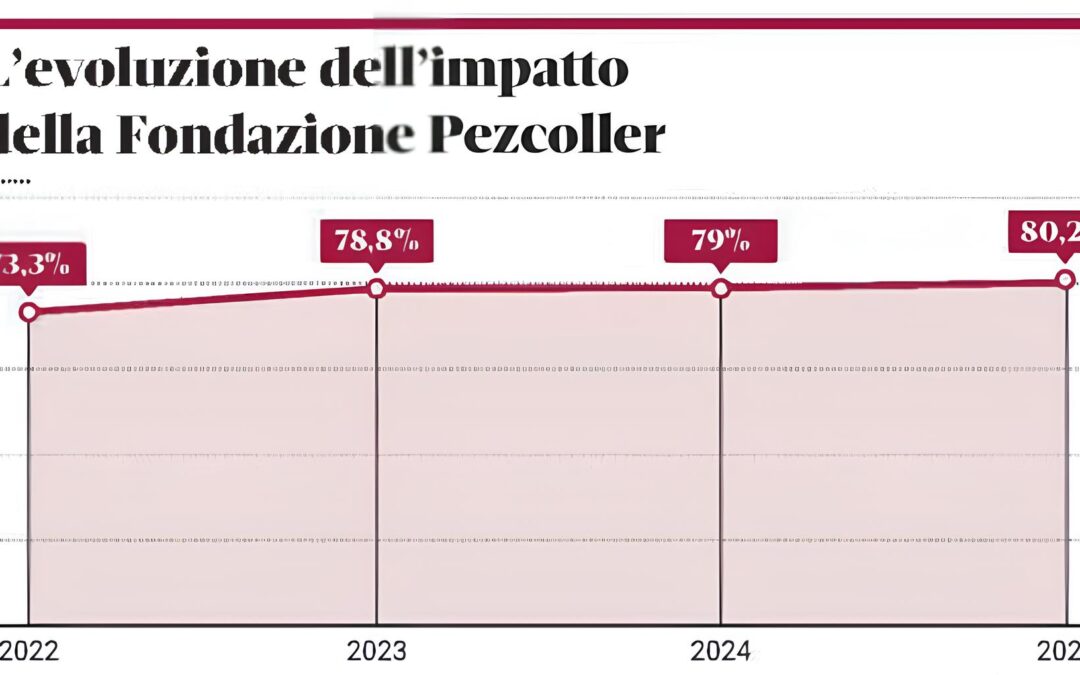 The Pezcoller Foundation improves its impact on the territory